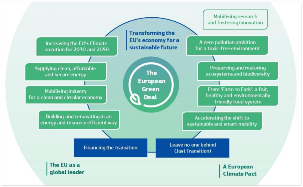 Schema european green deal