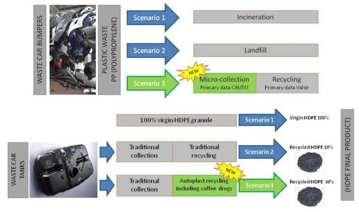 Figura 1 Scenari considerati per il trattamento dei paraurti (in altro) e per la produzione di granuli in HDPE a partire dei serbatoi (in basso) nello studio LCA