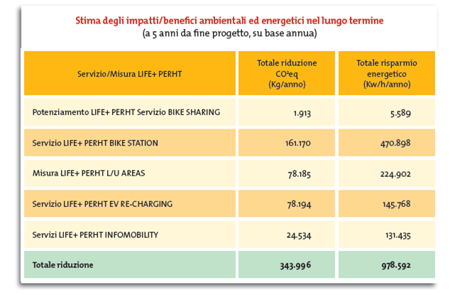 Tabella PERHT Stima impatti e benefici
